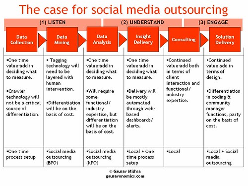 The Case for Social Media Outsourcing
