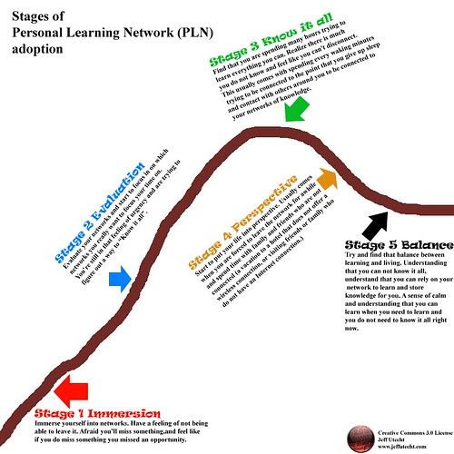 Stages of PLN adoption