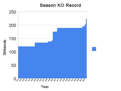 Single Season Strikeout Record