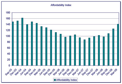 This graph shows the affordability index for the Portland Metro Area by quarter since Sept. 2003.