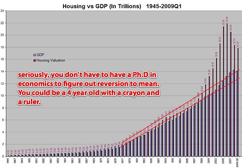 Housing bubble and GDP