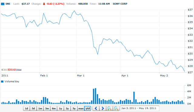 YTD Sony stock price drop
