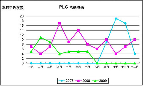 PLG活動紀錄表
