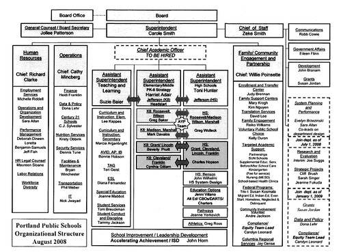 PPS Org Chart 2008