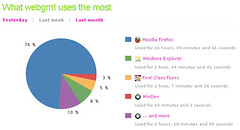 Wakoopa software usage statistics for WebGrrrl