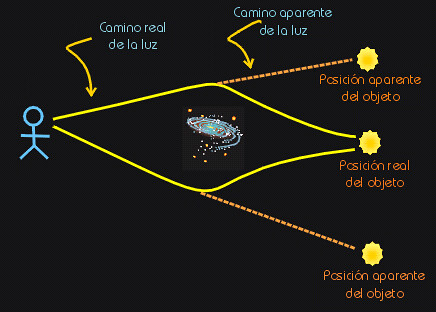 Resultado de imagen de Resultado de imagen de SimulaciÃ³n del efecto de lente generado por una cuerda cÃ³smica. CrÃ©dito: PhysicsWorld.com