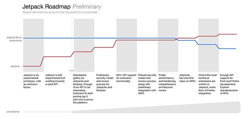 Jetpack Roadmap Preliminary