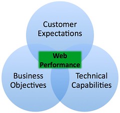 Web Performance Venn