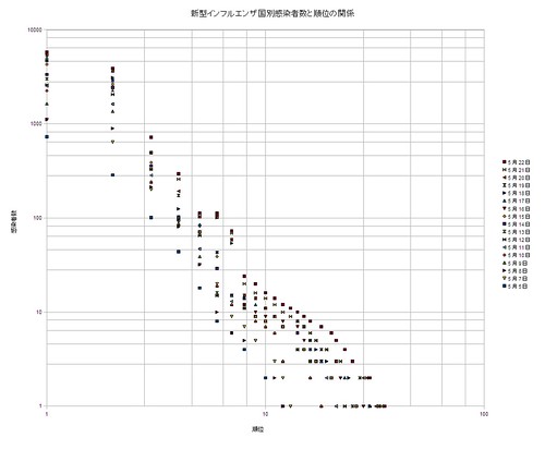 Zipf-law correlation between the number and position of avian flu infected countries(3)