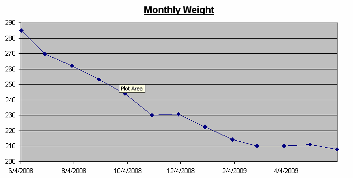 One Year Weight Loss Graph - Monthly