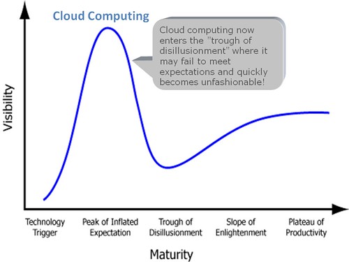 Hype Cycle for Cloud Computing 2009