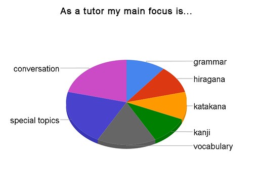 As a tutor my main focus is...