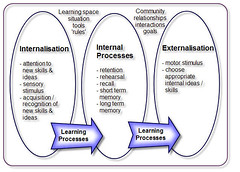 Key stages of learning
