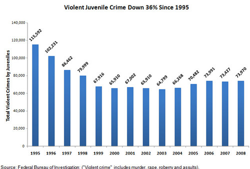 Juvenile Violent Crime