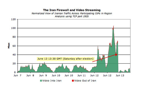 Graph of video streaming bandwidth used by Iran around the time of the election.