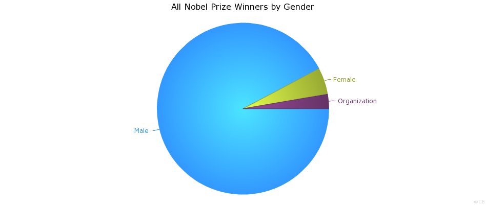 Premis Nobel