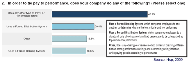 How does your company tie pay to performance?