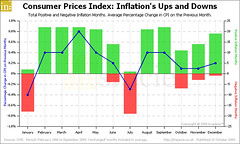 Consumer Prices Index: Inflation's Ups and Downs