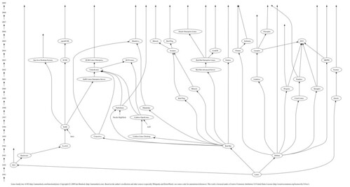 Linux family tree v0.90