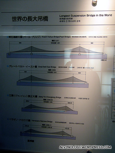Comparative length of the three longest suspension bridges in the world