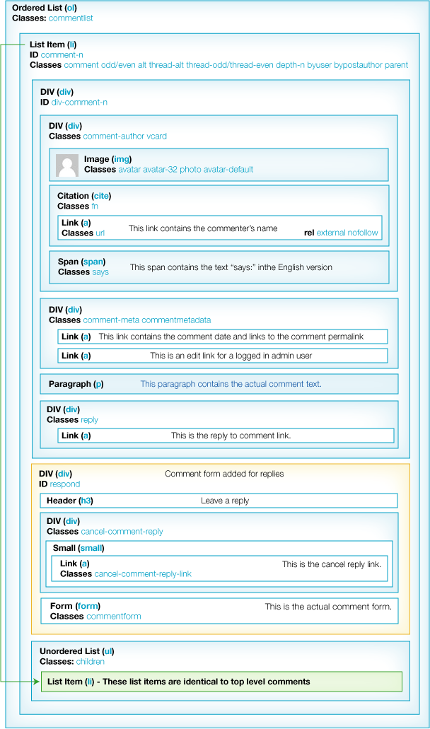 Grafico estructura comentarios wordpress
