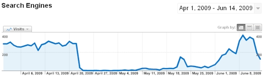 Videolicious.tv Search Engine Traffic 04/01/09-06/14/09