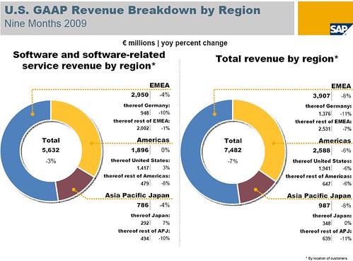 Ingressos SAP 9 primers mesos 2009 per regio