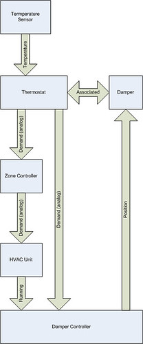 DZ3 Data Flow, simplified