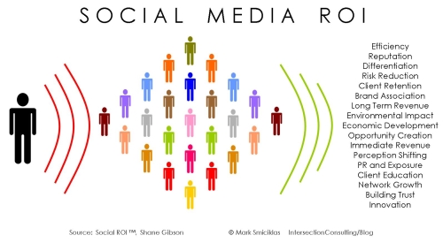 Social Media ROI (by Intersection Consulting)