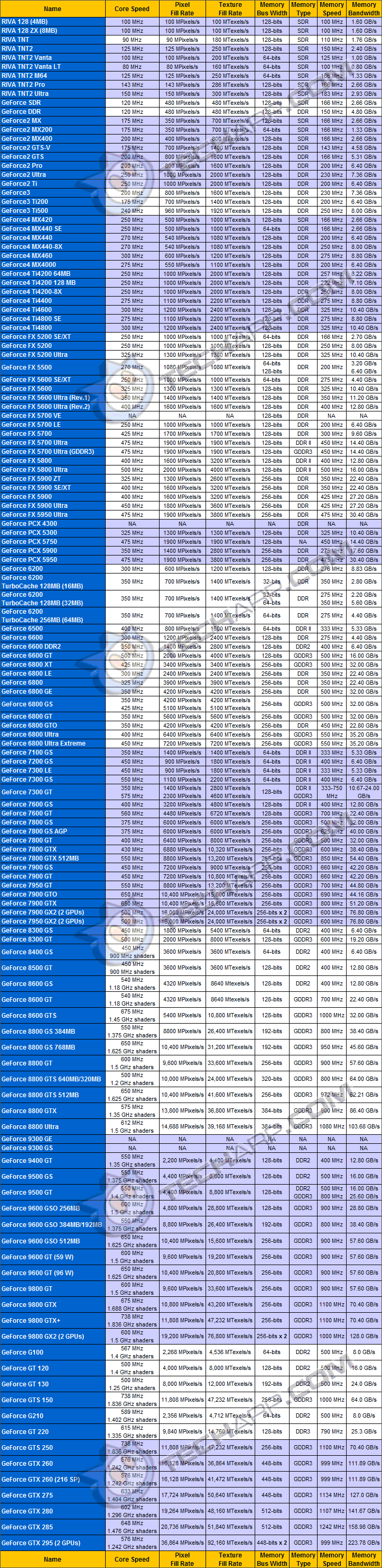 NVIDIA GPU Performance지