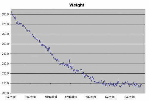 Weight Log for July 10, 2009