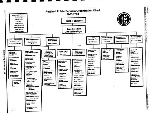 PPS Org Chart 2004