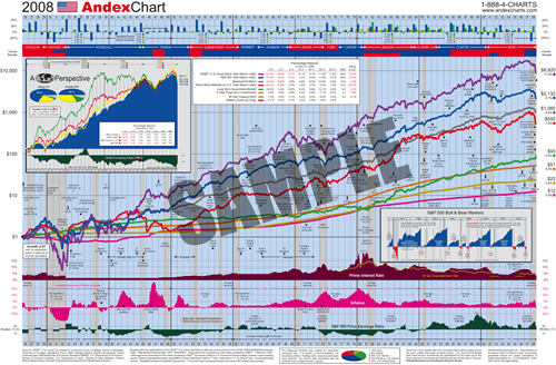 Andex Chart