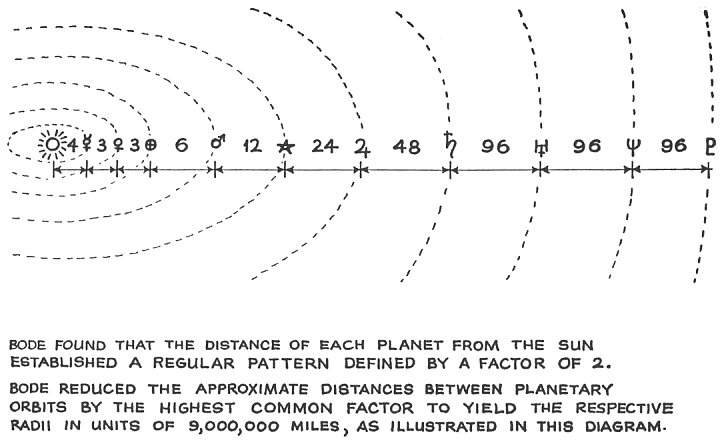 distances between planets. etween the planets: Sun 4