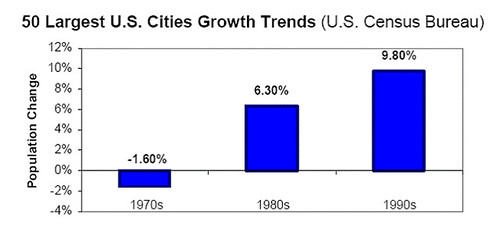 central cities have rebounded from their decline (by: Todd Litman)