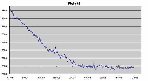 Weight Log (October 2, 2009)