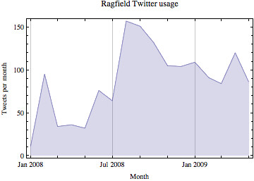 Ragfield Twitter usage