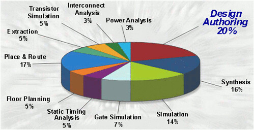 Figure 2: Where a Designer Spends All His Time, Source: Xilinx, 2004