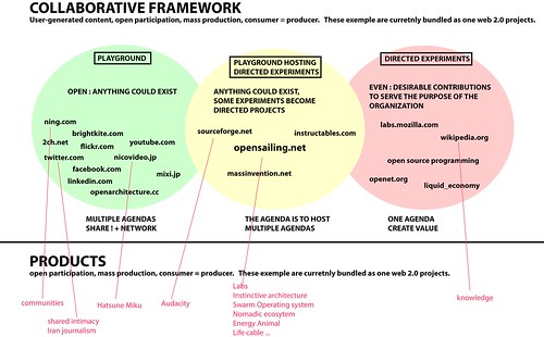 Collaborative framework draft, Hiromi Ozaki + Cesar Harada