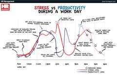 Stress vs Productivity