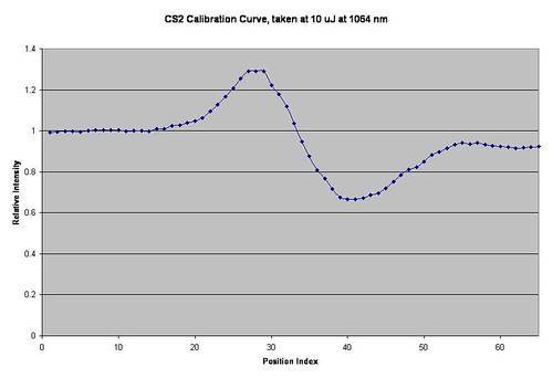 CS2 Curve taken 10uJ at 1064nm