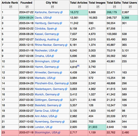 Bloomingpedia currently ranks seventh in the U.S. and 23rd worldwide among city wikis. (Source: Wikipedia)