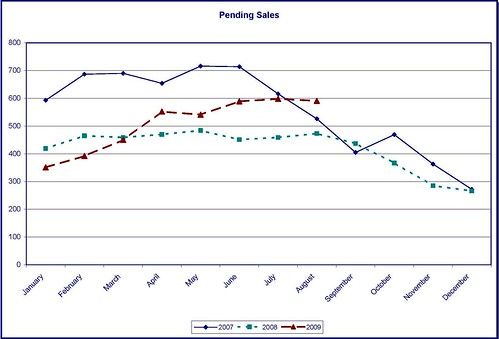 Pending sales in Clark County surpassed August 2008 & 2007 totals