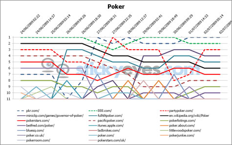 Poker SERP 24th June to 2nd July