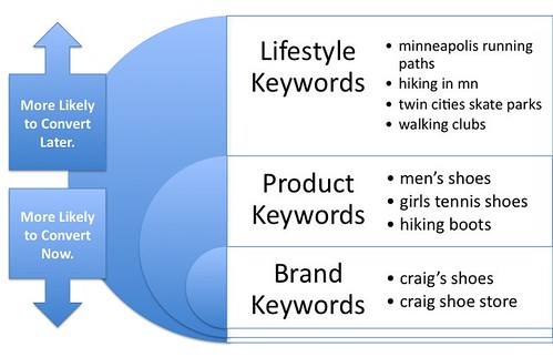 Lifestyle Keywords vs Product & Brand Keywords