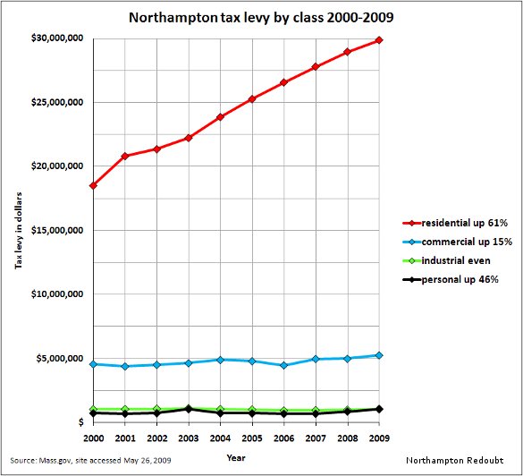 Northampton, Mass. tax levy by class 2000-2009