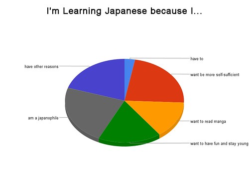 I'm learning Japanese because...