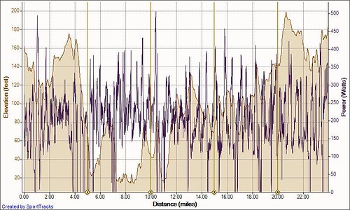 Tiverton River 7-19-2009, Elevation - Distance