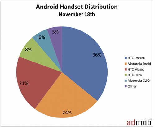 最新 Android 手機分佈圖