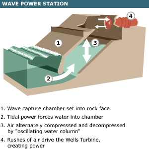 Wave power station